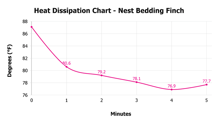 Nest Bedding Finch Heat Dissipation Chart