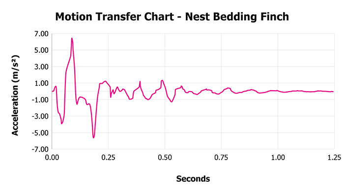 Nest Bedding Finch Motion Transfer Chart