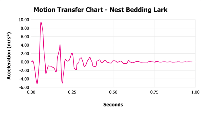 Nest Bedding Lark V 1 3 Motion Transfer Chart 1