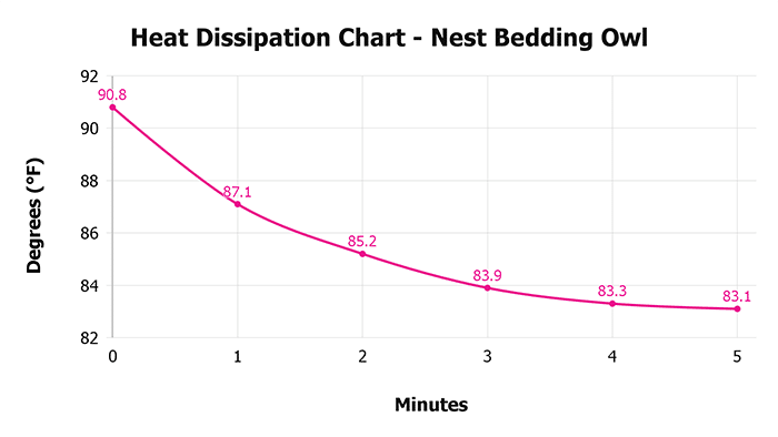 Nest Bedding Owl V 1 3 Heat Dissipation Chart 1