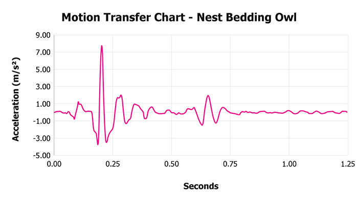 Nest Bedding Owl V 1 3 Motion Transfer Chart 1