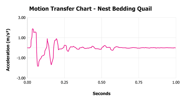 Nest Bedding Quail V 1 3 Motion Transfer Chart 1 Nest Bedding Quail V 1 3 Motion Transfer Chart 1