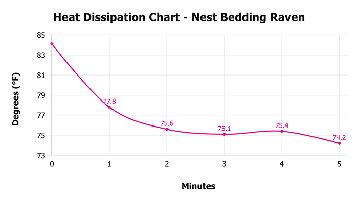 Nest Bedding Raven V 1 3 Heat Dissipation Chart 1