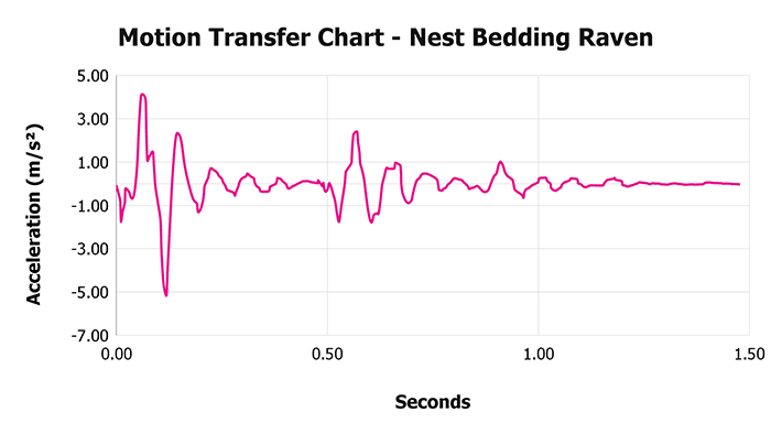 Nest Bedding Raven V 1 3 Motion Transfer Chart 1