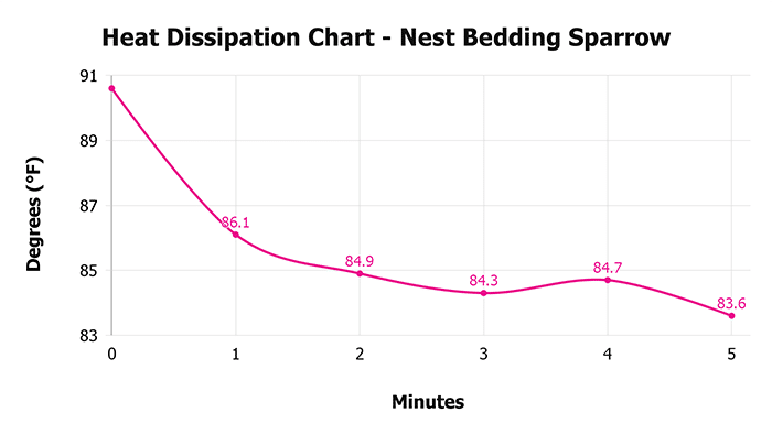 Nest Bedding Sparrow V 1 3 Heat Dissipation Chart 1
