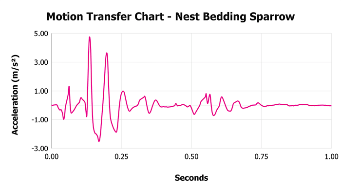 Nest Bedding Sparrow V 1 3 Motion Transfer Chart 1