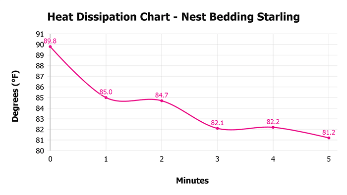 Nest Bedding Starling V 1 3 Heat Dissipation Chart 1