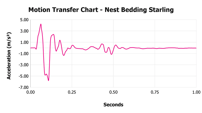 Nest Bedding Starling V 1 3 Motion Transfer Chart 1