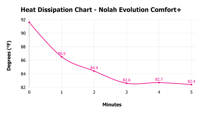 Nolah Evolution Comfort+ V 1 3 Heat Dissipation Chart 1 Nolah Evolution Comfort+ V 1 3 Heat Dissipation Chart 1