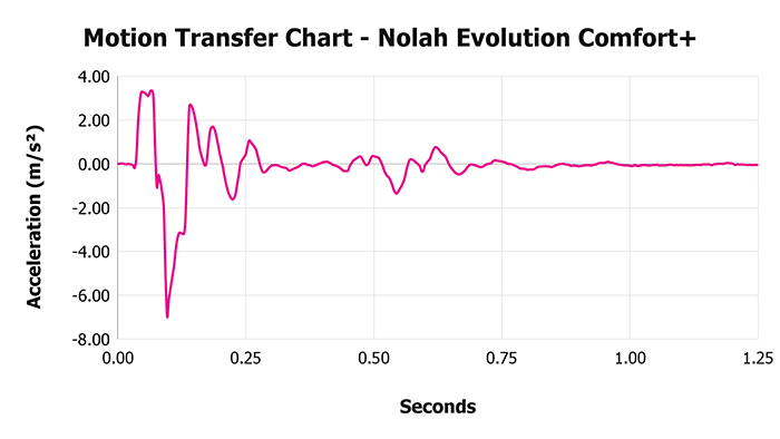 Nolah Evolution Comfort+ V 1 3 Motion Transfer Chart 1 Nolah Evolution Comfort+ V 1 3 Motion Transfer Chart 1