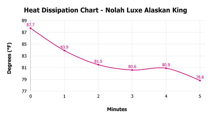 Nolah Luxe Alaskan King V 1 3 Heat Dissipation Chart 1