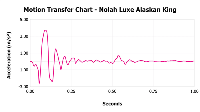 Nolah Luxe Alaskan King V 1 3 Motion Transfer Chart 1