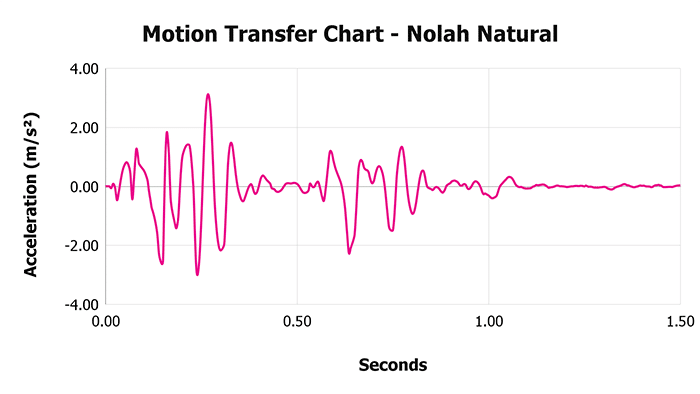 Nolah Natural Motion Transfer Chart
