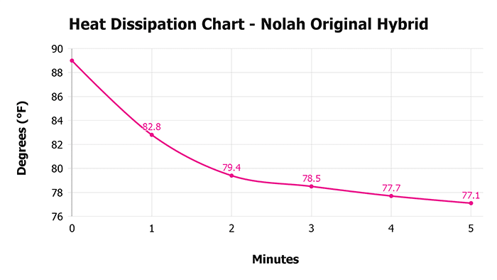 Nolah Original Hybrid Heat Dissipation Chart