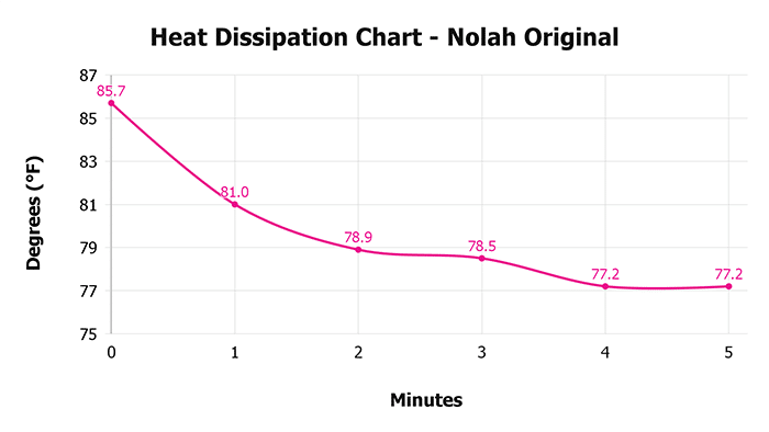 Nolah Original V 1 3 Heat Dissipation Chart 1