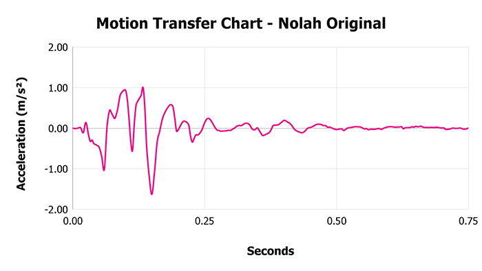 Nolah Original V 1 3 Motion Transfer Chart 1