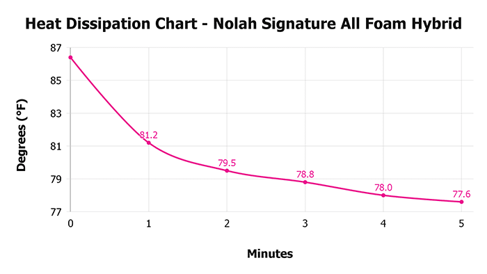 Nolah Signature All Foam Hybrid V 1 3 Heat Dissipation Chart 1