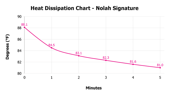 Nolah Signature Heat Dissipation Chart