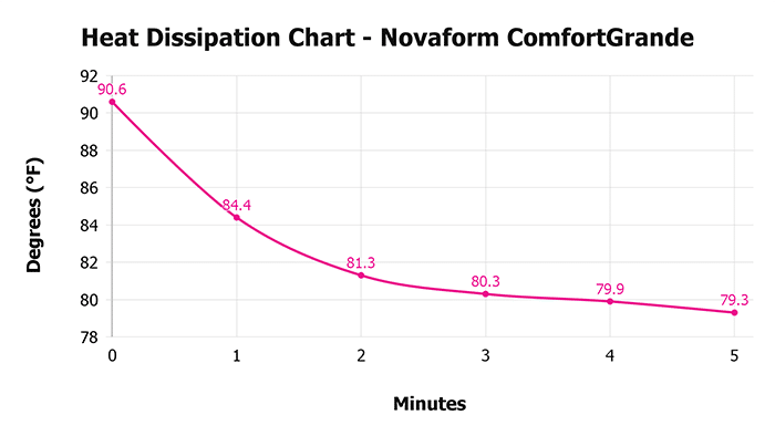 Novaform Comfortgrande V 1 3 Heat Dissipation Chart 1