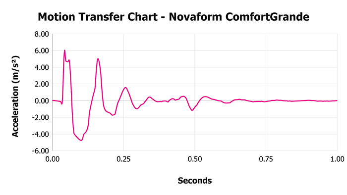 Novaform Comfortgrande V 1 3 Motion Transfer Chart 1