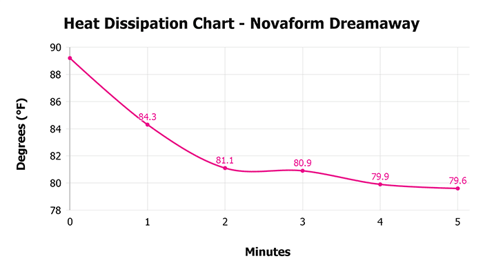Novaform Dreamaway Heat Dissipation Chart