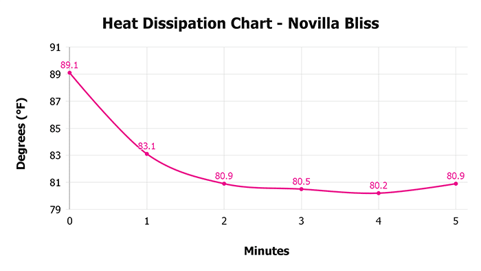 Novilla Bliss V 1 3 Heat Dissipation Chart 1