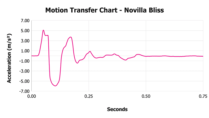 Novilla Bliss V 1 3 Motion Transfer Chart 1