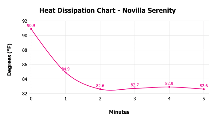 Novilla Serenity V 1 3 Heat Dissipation Chart 1