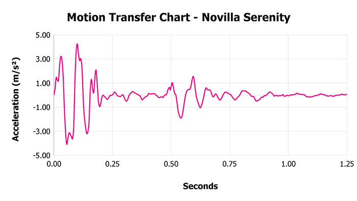 Novilla Serenity V 1 3 Motion Transfer Chart 1