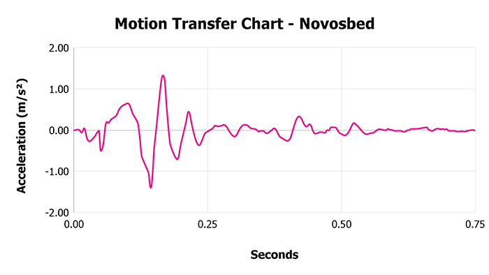Novosbed V 1 3 Motion Transfer Chart 1
