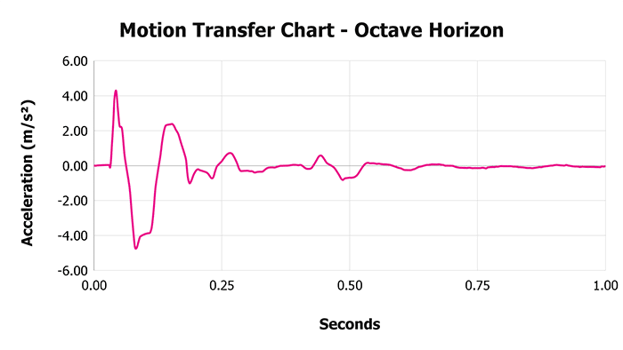 Octave Horizon V 1 3 Motion Transfer Chart 1 Octave Horizon V 1 3 Motion Transfer Chart 1
