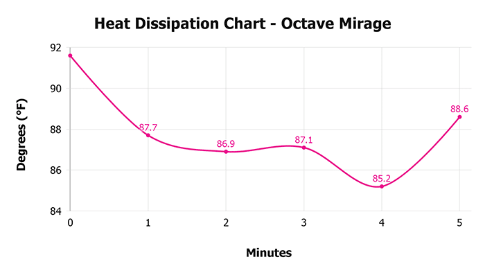 Octave Mirage Heat Dissipation Chart Octave Mirage Heat Dissipation Chart