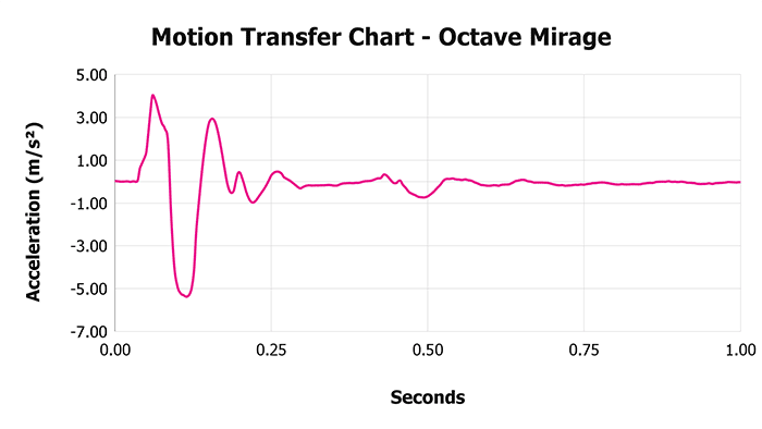 Octave Mirage Motion Transfer Chart Octave Mirage Motion Transfer Chart