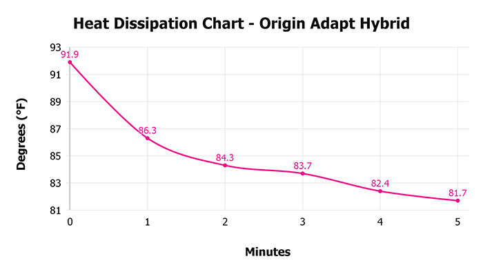 Origin Adapt Hybrid V 1 3 Heat Dissipation Chart 1