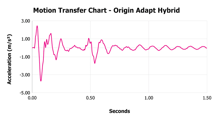 Origin Adapt Hybrid V 1 3 Motion Transfer Chart 1