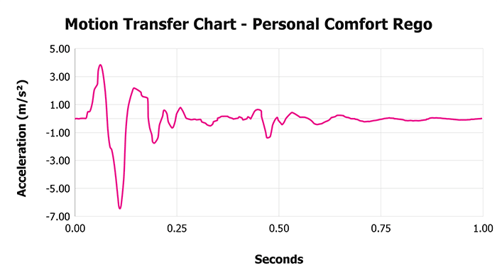 Personal Comfort Rego Motion Transfer Chart