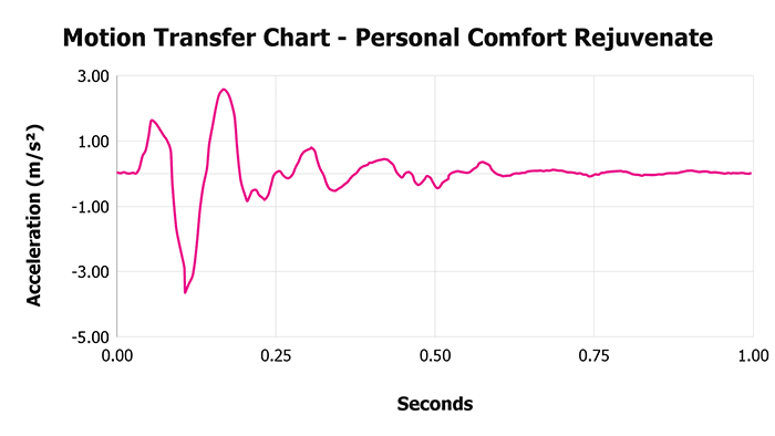 Personal Comfort Rejuvenate V 1 3 Motion Transfer Chart 1