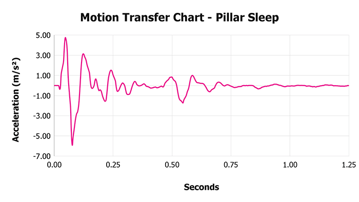 Pillar Sleep V 1 3 Motion Transfer Chart 1