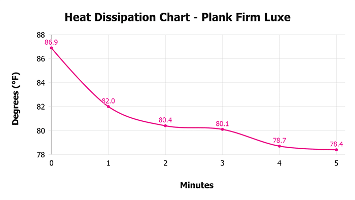 Plank Firm Luxe V 1 3 Heat Dissipation Chart 1