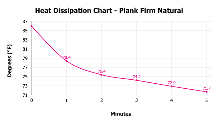 Plank Firm Natural V 1 3 Heat Dissipation Chart 1
