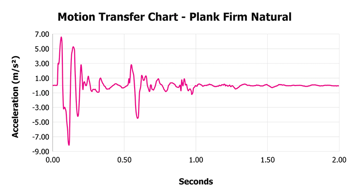 Plank Firm Natural V 1 3 Motion Transfer Chart 1