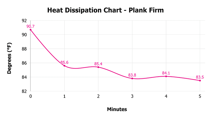 Plank Firm Heat Dissipation Chart