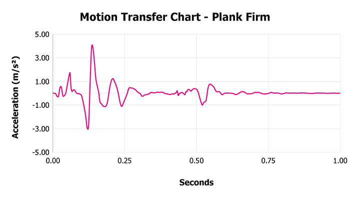 Plank Firm Motion Transfer Chart