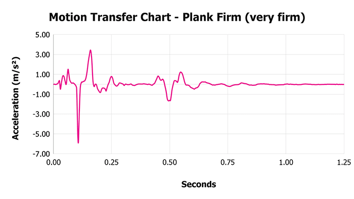 Plank Firm (very Firm) Motion Transfer Chart