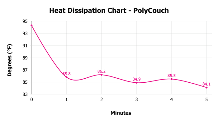 Polycouch V 1 3 Heat Dissipation Chart 1