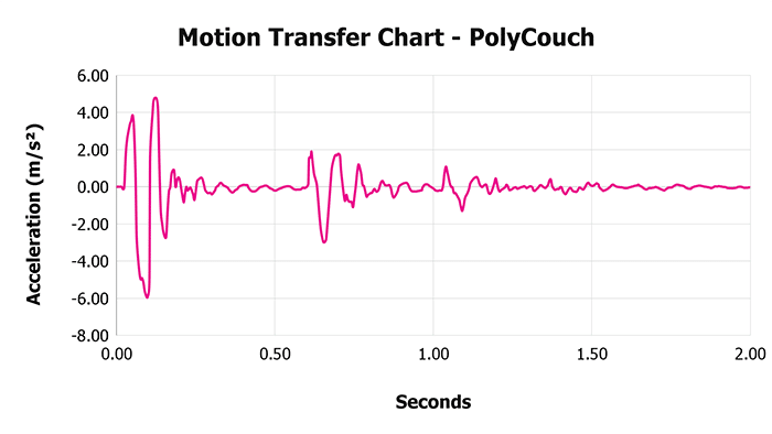 Polycouch V 1 3 Motion Transfer Chart 1