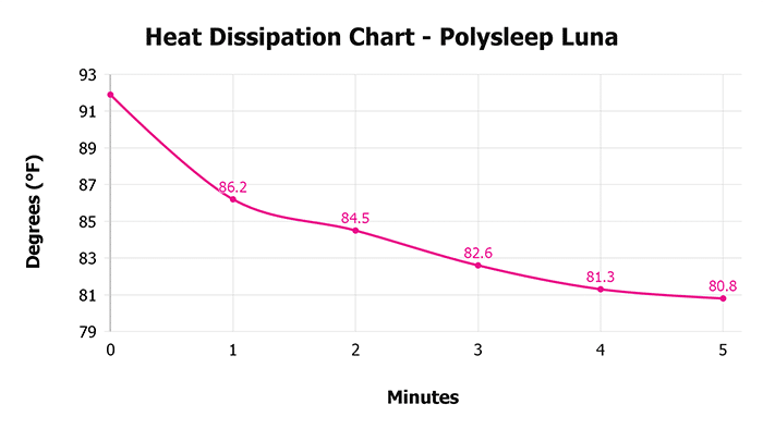 Polysleep Luna V 1 3 Heat Dissipation Chart 1