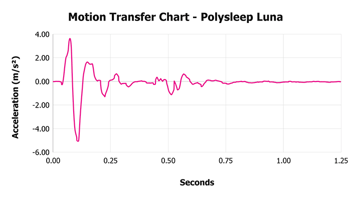 Polysleep Luna V 1 3 Motion Transfer Chart 1