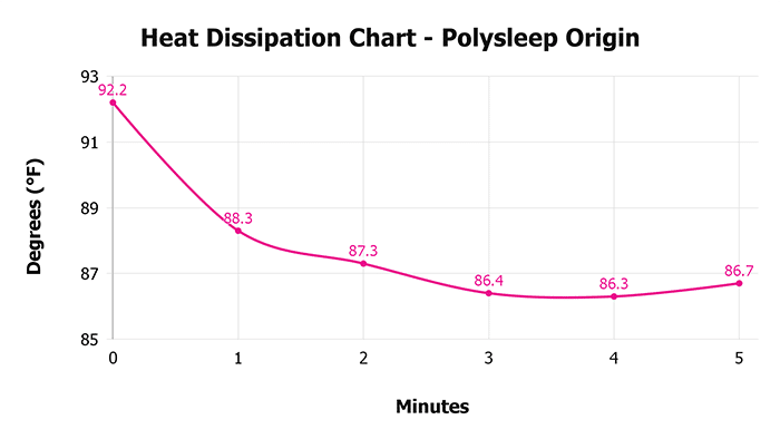 Polysleep Origin V 1 3 Heat Dissipation Chart 1