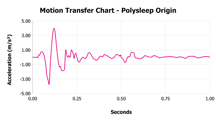 Polysleep Origin V 1 3 Motion Transfer Chart 1
